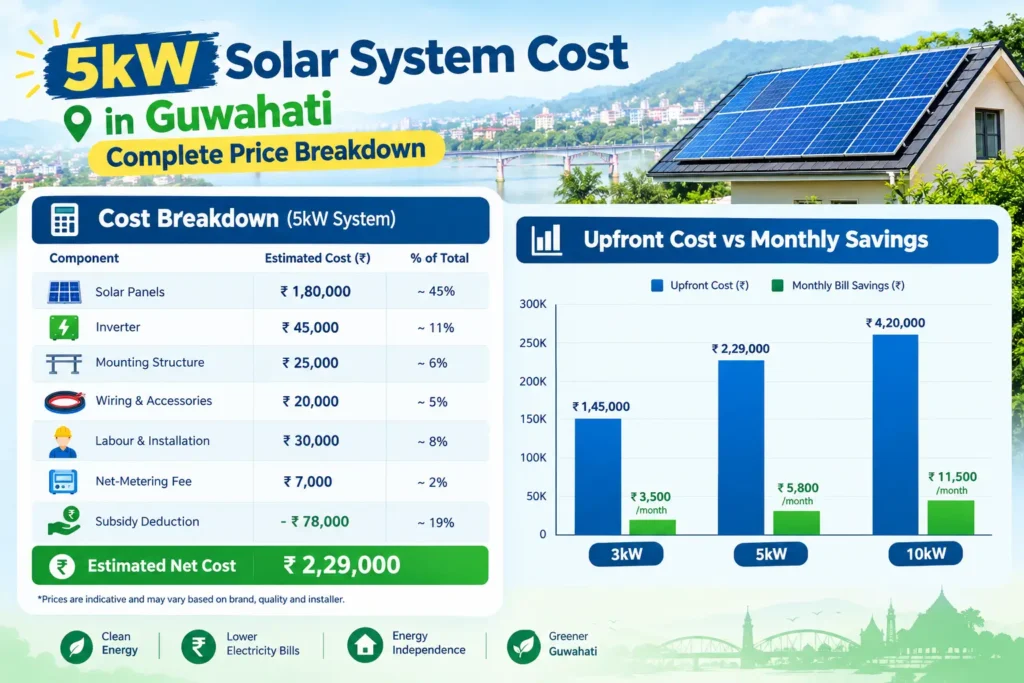 5kW Solar System Cost in Guwahati: Complete Price Breakdown 1 5kW rooftop solar system cost in Guwahati 2026: Itemised price list with subsidy